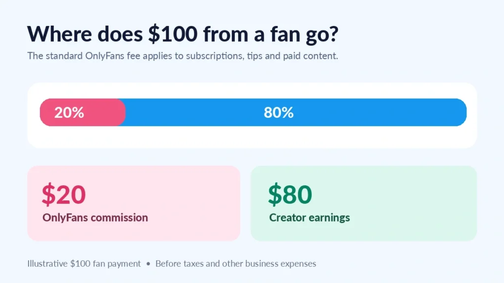 OnlyFans takes 20 dollars from every 100 dollars in fan payments